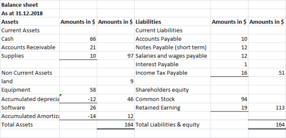Balance sheet As at 31.12.2018 Amounts in $ Amounts in $ Liabilities Amounts in $ Amounts in $ Assets Current Liabilities Cur