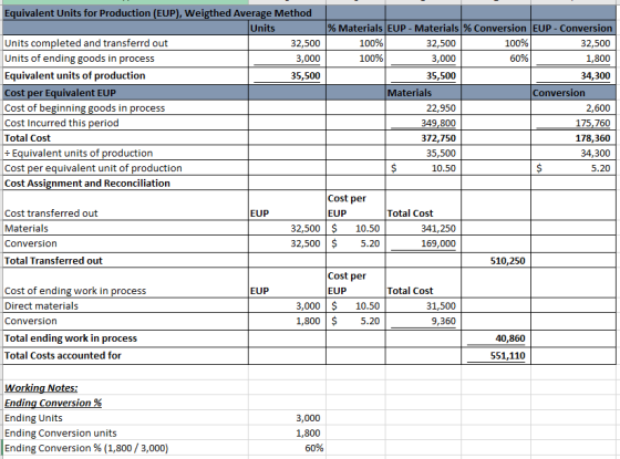 Equivalent Units for Production (EUP), Weigthed Average Method Units 32,500 3,000 35,500 % Materials | EUP-Materials % Conversion | EUP-Conversion 32,500 1,800 34,300 32,500 3,000 35,500 Units completed and transferrd out Units o Equivalent units of production Cost per Equivalent EUP Cost of beginning goods in process Cost Incurred this period Total Cost 100% 100% 100% 60% f ending goods in process Materials Conversion 22,950 349,800 372,750 35,500 10.50 2,600 175,760 178,360 34,300 5.20 Equivalent units of production Cost per equivalent unit of production Cost Assignment and Reconciliation Cost per Cost transferred out Materials Conversion Total Transferred out EUP Total Cost EUP 32,500 $ 10.50 32,500 $5.20 341,250 169,000 510,250 Cost per Cost of ending work in process Direct materials Conversion Total ending work in process Total Costs accounted for EUP Total Cost EUP 3,000 10.50 1,800 5.20 31,500 9,360 40,860 551,110 Working Notes: ndingq Conversion Ending Units Ending Conversion units Ending Conversion % (1,800 / 3,000) 3,000 1,800 60%