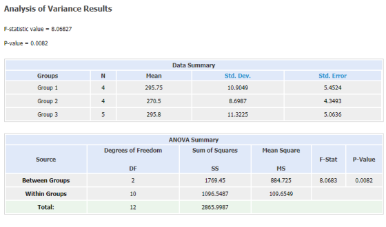 Analysis of Variance Results F-statistic value 8.06827 P-value 0.0082 Data Summary Groups Group 1 Group 2 Group 3 Mean 295.75