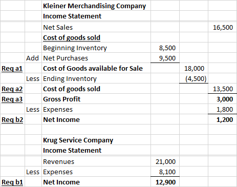 16,500 8,500 9,500 Kleiner Merchandising Company Income Statement Net Sales Cost of goods sold Beginning Inventory Add Net Pu