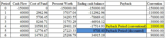 Period Cash Flow Cost of Fund -150000 40000 2962.96 40000 5706.45 40000 8246.71 40000 10598.81 40000 12776.67 40000 14793.21
