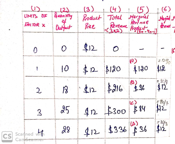 (2) UN73 OF & uanking FACTORX Outfurt (3) (4) (5) (6) Product Total Marginal Majandus Price Revenue Product Remonte $12 G $12