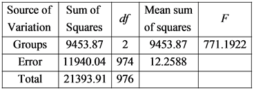 Mean sum
Sum of
as Mean sum
F
Source of Sum of
Variation Squares
Groups 9453.872
Error 11940.04 974
Total 21393.91 976
771.19
