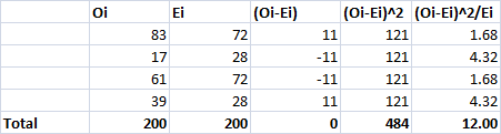 oi Ei 83 17 (Oi-E) 72 28 72 28 (Oi-Ei)^2 (Oi-Ei)^2/Ei 11 121 1.68 -11 121 4.32 -11 121 1.68 11 121 4.32 61 39 Total 200 200 0