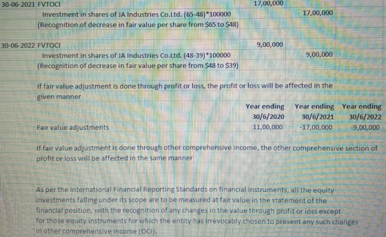 17,00,000 30-06-2021 FVTOCI Investment in shares of JA Industries Co.Ltd. (65-48) *100000 (Recognition of decrease in fair va