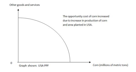 Other goods and services The opportunity cost of corn increased due to increase in production of corn and area planted in USA 0 Graph shown: USA PPF Corn (millions of metric tons)