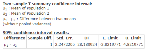 Two sample T summary confidence interval: Pu: Mean of Population 1 2 : Mean of Population 2 Hi-N2 : Difference between two me