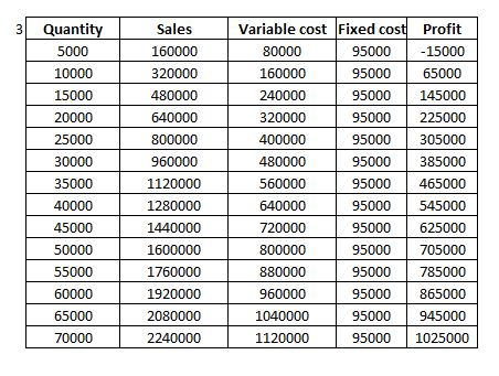 3 Profit Quantity 5000 Sales 160000 320000 - 15000 10000 65000 480000 145000 15000 20000 640000 800000 960000 25000 30000 Var
