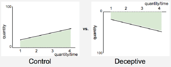 quantity/time 3 100 2 4 2 4 100 quantity/time Control