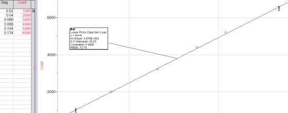 Sag Load 6000- 0.02 0.04 0.066 0.088 0.104 0.134 1000 2000 3200 4400 5200 6500 Linear Fit for: Data SetLoad y = mx+b m(Slope)