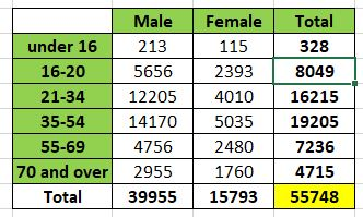 Male Female under 16 213 115 16-20 5656 2393 21-34122054010 35-54 14170 5035 55-69 4756 2480 70 and over 2955 1760 Total 3995