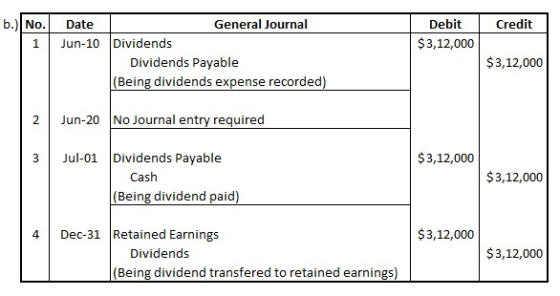 Credit Debit $3,12,000 b.) No. Date General Journal | 1 | Jun-10 Dividends Dividends Payable (Being dividends expense recorde