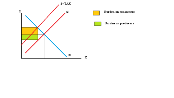 S+TAX $1 Burden on consumers Burden on producers