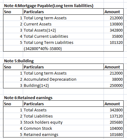 Note 4:Mortgage Payable(Long term liabilities) Sno Particulars 1 Total Long term Assets 2 Current Assets 3 Total Assets(1+2)