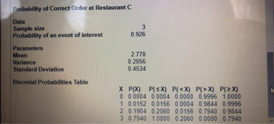 Probability of Correct Order at Restaurant C Data Sample size Probability of an event of interest 0.926 Parameters Mean Varia