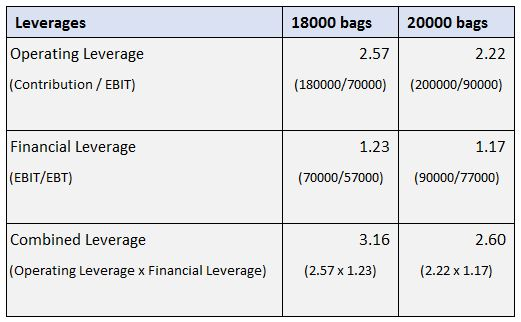 18000 bags 20000 bags Leverages Operating Leverage 2.57 2.22 (Contribution / EBIT) (180000/70000) (200000/90000) Financial Le