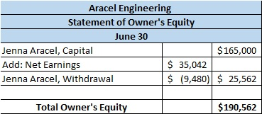 Aracel Engineering Statement of Owners Equity June 30 Jenna Aracel, Capital $ 165,000 Add: Net Earnings $ 35,042 Jenna Arace