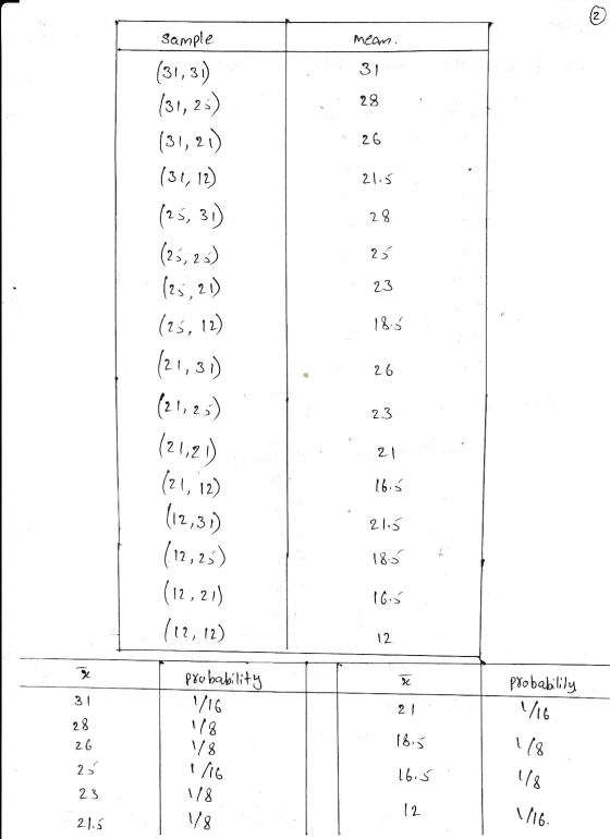 (2) mean. Sample (31, 3) 31 ( ,ا3 29 26 2. (31, 2) (31, 11) (25, 3) (25, 25) 29 2 (21, دع) 23 (25, 2) د4 26 23 21 د.6 2,31) (