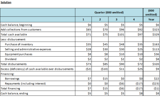 lut (000 omitted) Year Quarter (000 omitted) Cash balance, beginning Add collections from customers Total cash available Less