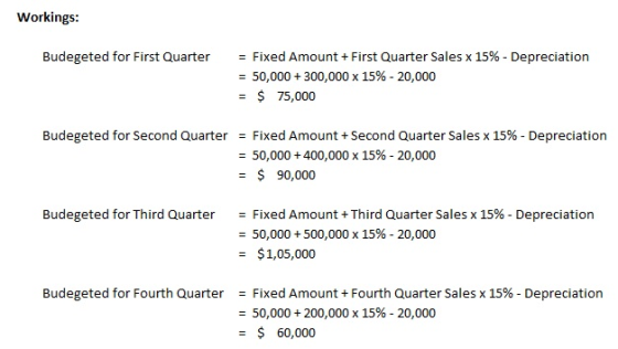 Workings: = Fixed Amount + First Quarter Sales x 15% - Depreciation Budegeted for First Quarter = 50,000300,000 x 15% - 20,00