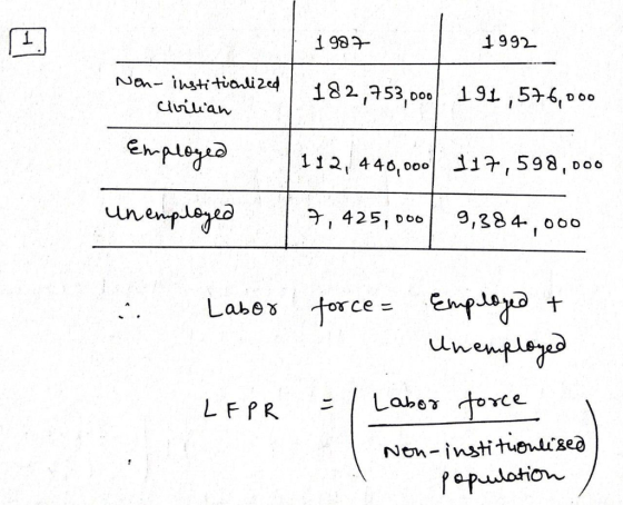 1987 1992 Non-institionlized civilian 182,753,000 191,576,000 Employed 112, 440,000 117,598,000 Unemployed 7,425,000 9,384,00