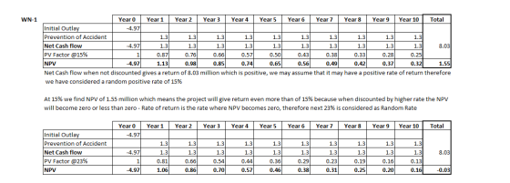 WN-1 8.03 | Year 0 Year 1 Year 2 Year 3 Year 4 Year 5 Year 6 Year 7 Initial Outlay -4.97 Prevention of Accident 1.3 1.3 1.3 1