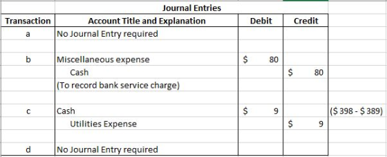 Transaction Journal Entries Account Title and Explanation No Journal Entry required Debit Credit $ 80 Miscellaneous expense C