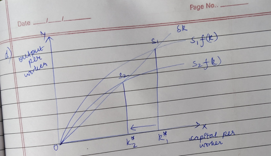 Page No - Date - _ SR s, f(k) ockput per - Szfk) worden R capital per worker