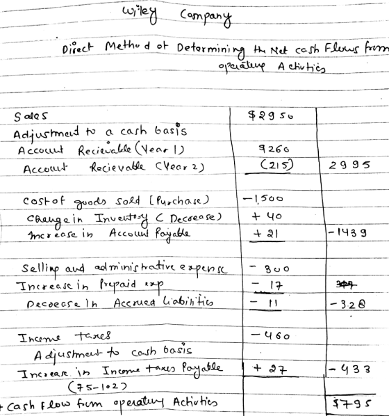 wiley Company Direct Method of Determining etermining the Net cash flows from the opaatine Activtics - $2950 Sales Adjustment