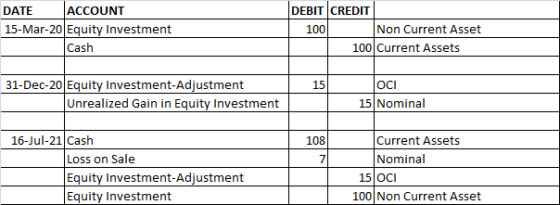 DATE ACCOUNT 15-Mar-20 Equity Investment Cash DEBIT CREDIT 100 Non Current Asset 100 Current Assets 15 31-Dec-20 Equity Inves