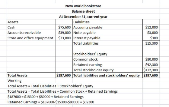 New world bookstore Balance sheet At December 31, current year Liabilities $75,600 Accounts payable $39,000 Note payable Stor