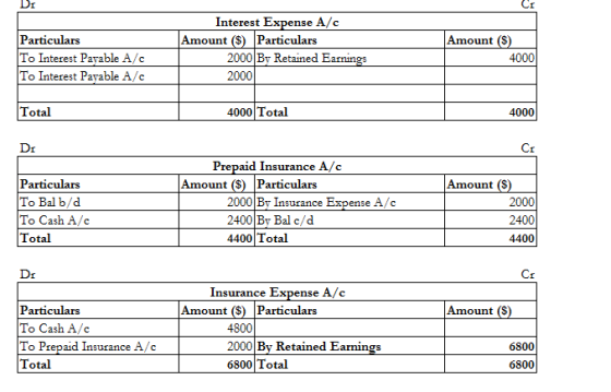Dr CI Particulars To Interest Payable A/ To Interest Payable A/c Interest Expense A/C Amount ($) Particulars 2000 By Retained