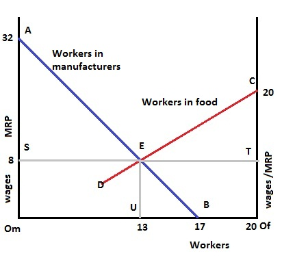 A 32 Workers in manufacturers 20 Workers in food E S T в 20 Of 13 17 Om Workers wages MRP CO wages/MRP