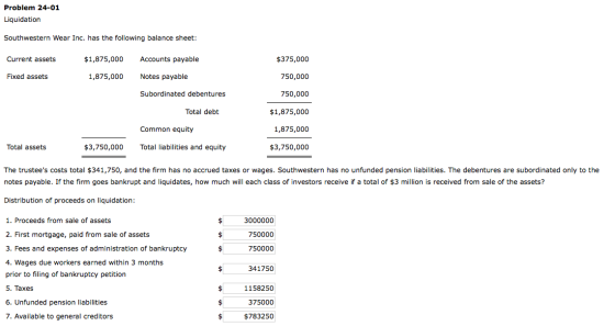 Problem 24-01 Liquidation Southwestern Wear Inc. has the following balance sheet: Current assets $1,875,000 Accounts payable