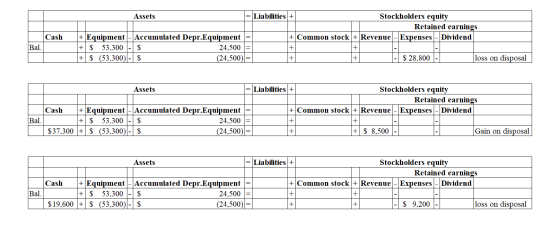 Assets Cash Bal. + Equipment Accumulated Depr.Equipment + $ 53,300 - $ 24,500 + $ (53,300) - $ (24,500) Liabilities + Stockho