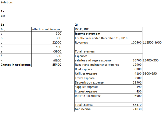Solution: la Yes a 2) DYER, INC. Income statement For the year ended December 31, 2018 Revenues 109600 113500-3900 1b Adj eff