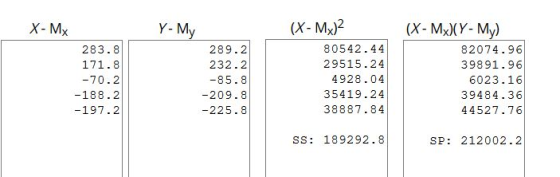X-M₂ Y-M 283.8 171.8 -70.2 -188.2 -197.2 289.2 232.2 -85.8 -209. -225.8 (X - Mx)2 80542.44 29515.24 4928.04 35419.24 38887.84