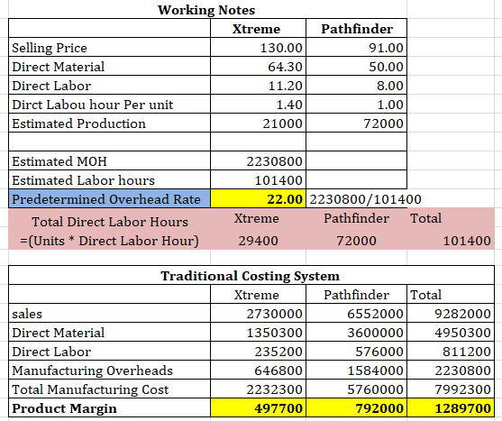 Working Notes Xtreme Selling Price 130.00 Direct Material 64.30 Direct Labor 11.20 Dirct Labou hour Per unit 1.40 Estimated P
