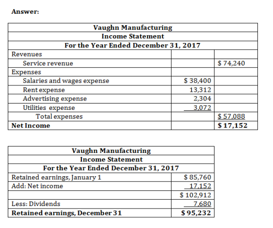 Answer: Vaughn Manufacturing Income Statement For the Year Ended December 31, 2017 Revenues $ 74,240 Service revenue enses Sa