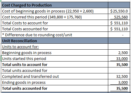 Cost Charged to Production Cost of beginning goods in process (22,950 2,600) Cost Incurred this period (349,800 +175,760 Tota