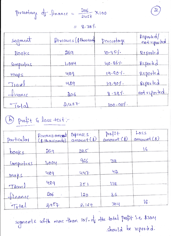 Percentage os finance - Duba x100 = 8.384. segment Revenues (f thousands Percentage 101951 Books 269 100ч 40.867 Computus. ma