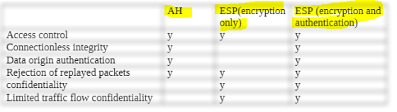 AH ESP(encryption ESP (encryption and onl authentication) Access control Connectionless integritv Data origin authentication