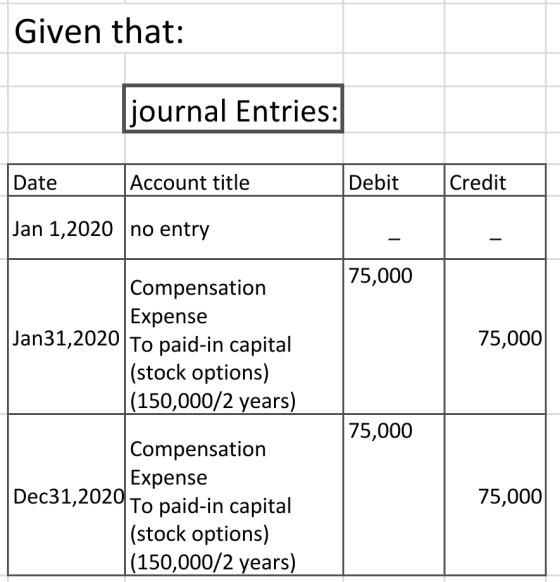 Given that: journal Entries: Date Account title Debit Credit Jan 1,2020 no entry 75,000 Compensation Expense Jan31,2020 To pa