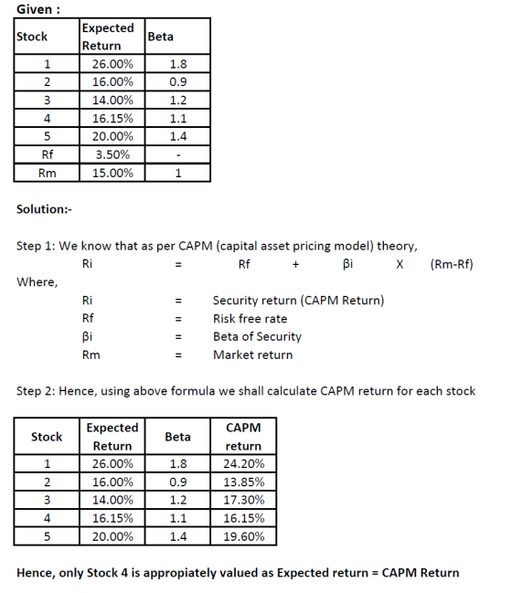 Given : Stock Beta Expected Return 26.00% 16.00% 14.00% 16.15% 20.00% 3.50% 15.00% 1 2 3 - 4 5 Rf Rm 1.8 0.9 1.2 1.4 1 Soluti