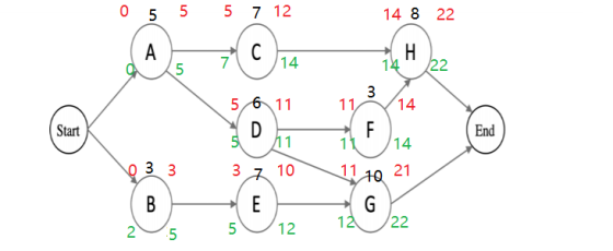 0 5 5 5 7 12 14 8 22 A C H 5 7 14 14 22 3 11 14 5 6 11 D 111 Start F End 5 14 0 3 3 3 7 10 11 10 21 B E G 12 22 2 12 ол 5