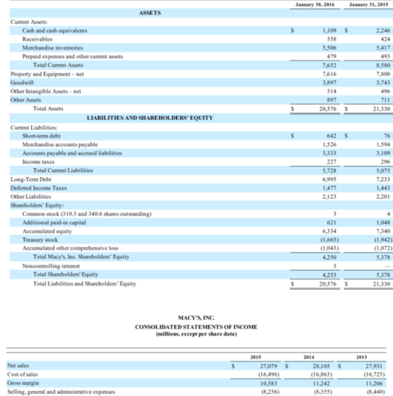 January 30, 2016 January 31, 2015 $ $ 2,246 424 1,109 558 5,506 479 7,652 7,616 3,897 514 897 20,576 5,417 493 8.580 7.800 3,