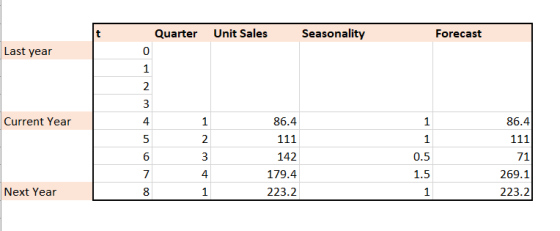 Quarter Unit Sales Seasonality Forecast Last year Current Year 1 86.4 111 86.4 111 142 179.4 223.2 71 0.5 1.5 269.1 223.2 Nex
