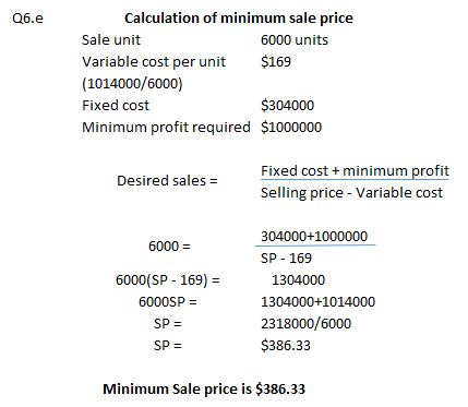 Q6.e Calculation of minimum sale price Sale unit 6000 units Variable cost per unit $169 (1014000/6000) Fixed cost $304000 Min