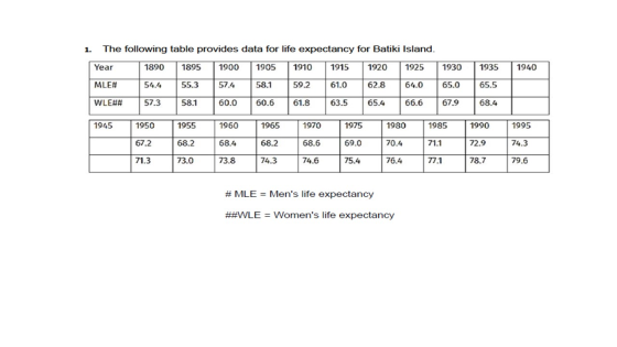 1. The following table provides data for life expectancy for Batiki Island. Year 1890 1895 1900 1905 1910 1915 1920 1925 1930