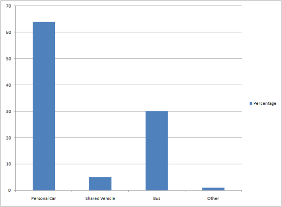 Percentage Personal Car Shared Vehicle Bus Other
